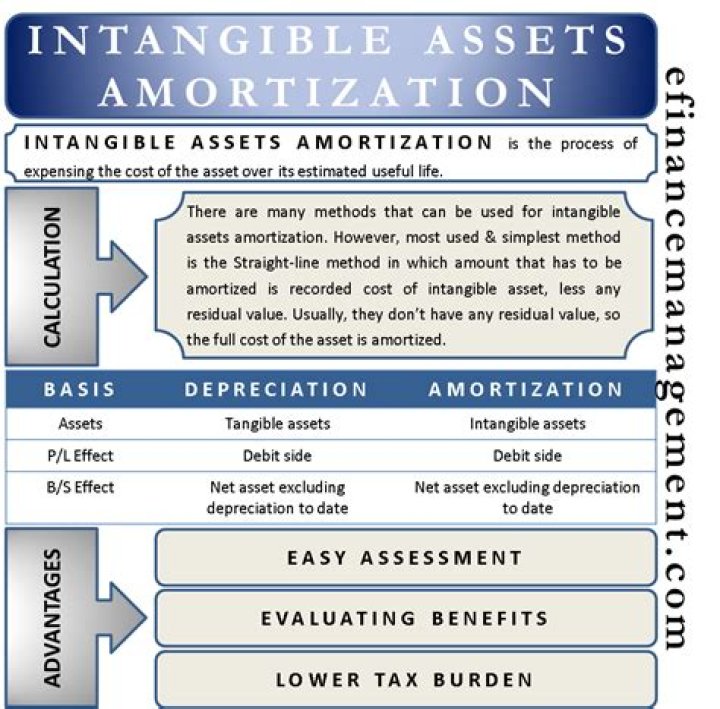 Are all intangible assets amortized?