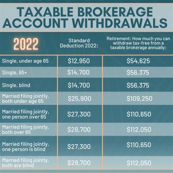 Are brokerage withdrawals taxable?