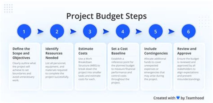 Are budgets used for planning?