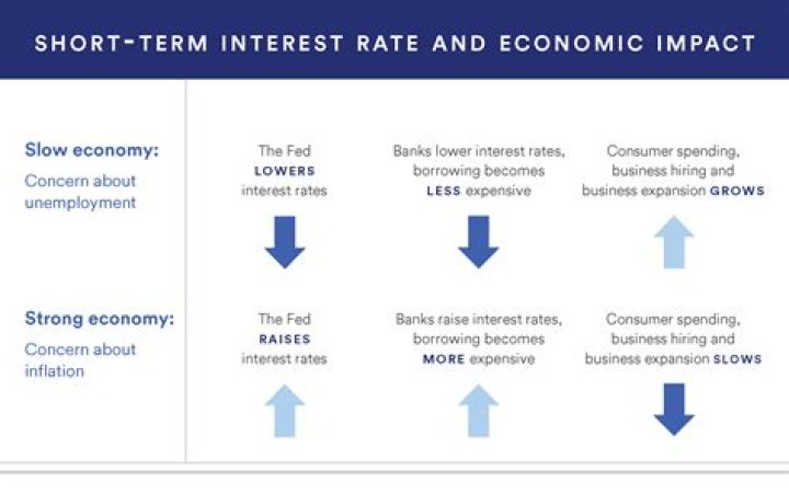 Are long-term interest rates higher than short-term rates?