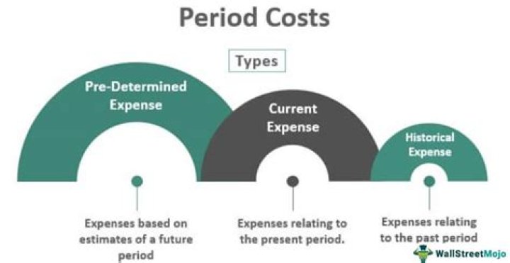 Are product costs expensed in the period incurred?