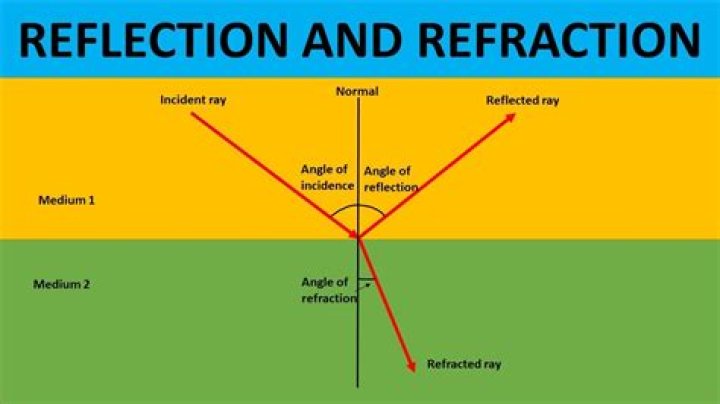 Are reflection and summary the same?