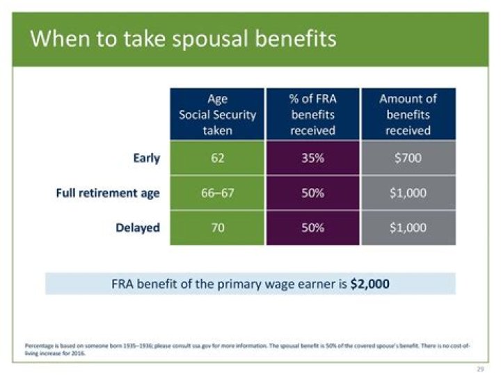 Are spousal benefits based on FRA?