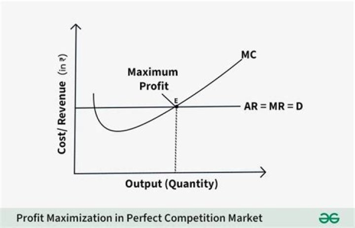 At which stage of production should a profit Maximising firm produce?