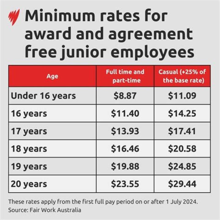 Can 20 year olds get paid?