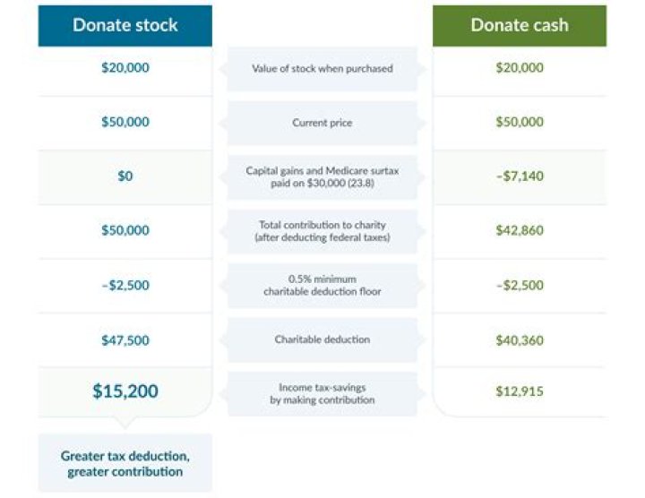 Can charitable contributions reduce capital gains?