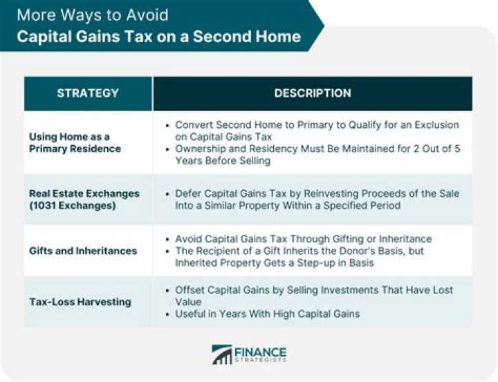 Can I deduct a capital loss on a second home?