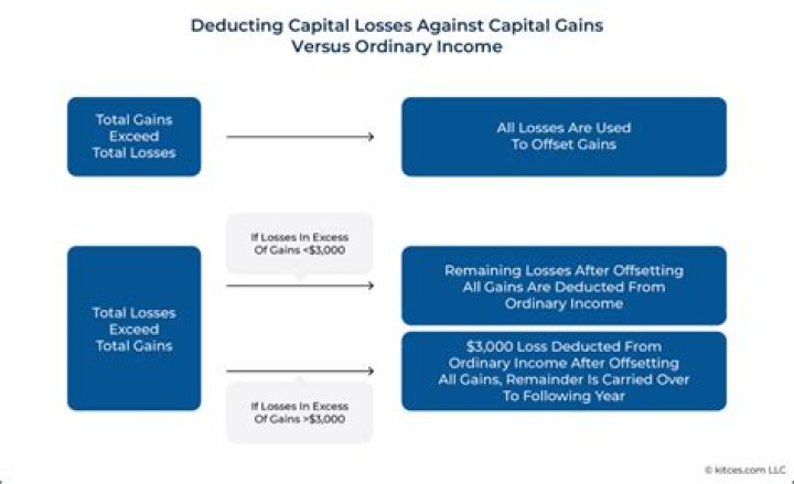 Can I deduct depreciation from capital gains?