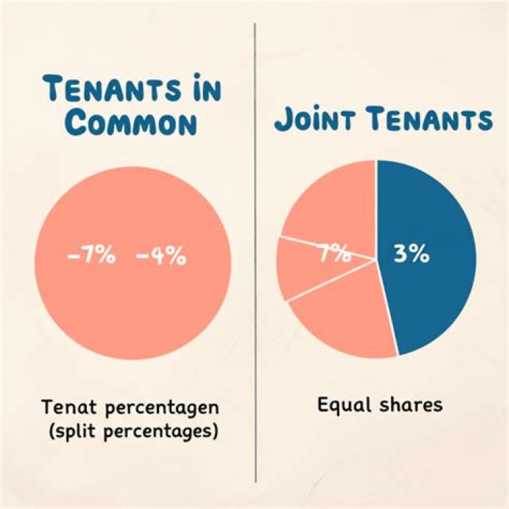 Can joint tenants own different percentages?