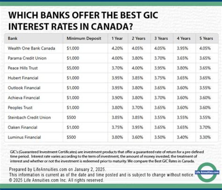 Can non residents buy GICs in Canada?