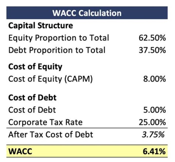 Can WACC be a discount rate?