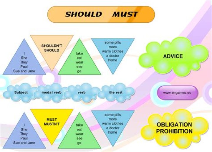 Can we use must After should?