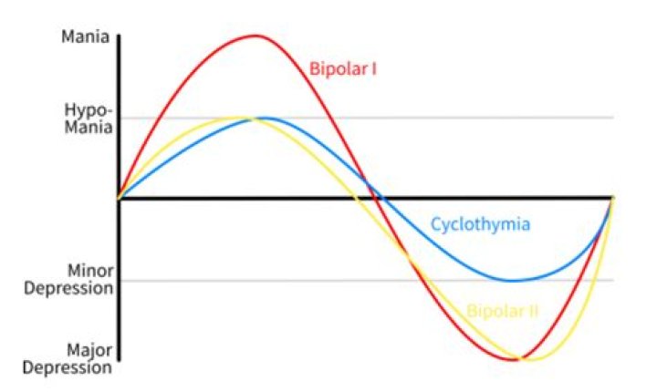 Can you be manic without bipolar?