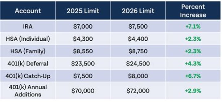 Can you have 3 IRA accounts?