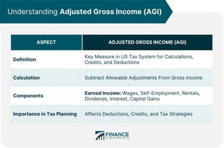 Can you have a negative adjusted gross income?