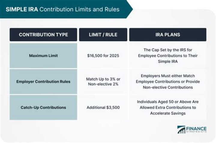 Can you transfer Simple IRA to traditional IRA?