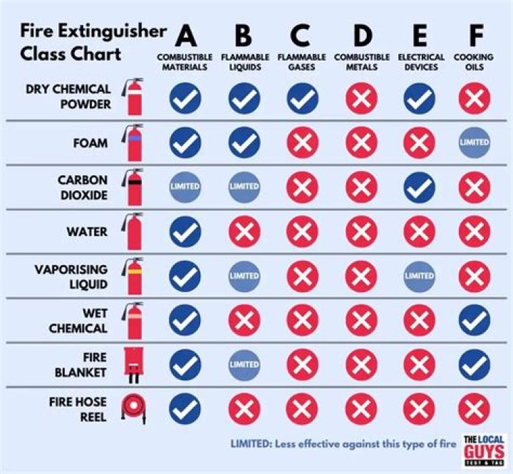 Can you use a foam extinguisher on a Class C fire?