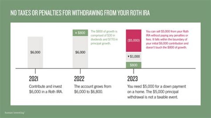 Can you withdraw the principal from a Roth IRA?