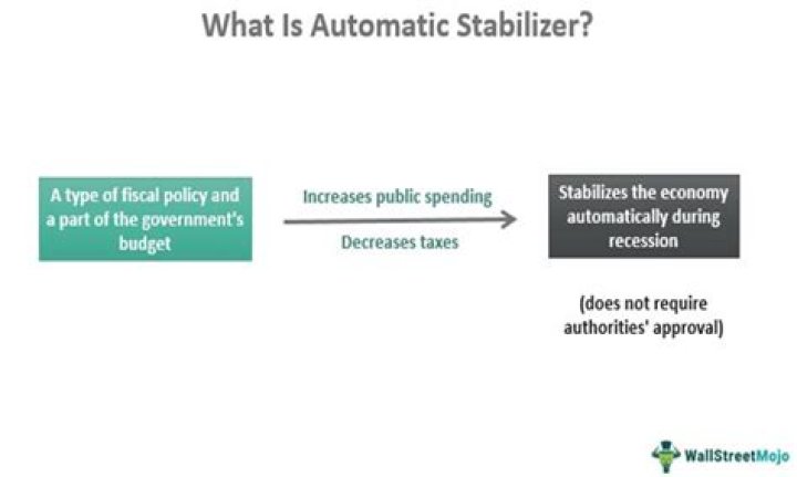 Do automatic stabilizers decrease taxes?