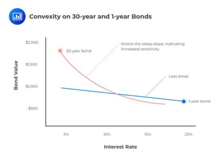 Do bond yields go up when interest rates go up?