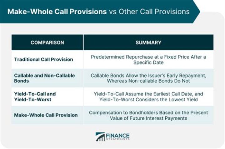 Do bonds with call provisions have lower coupon rates?
