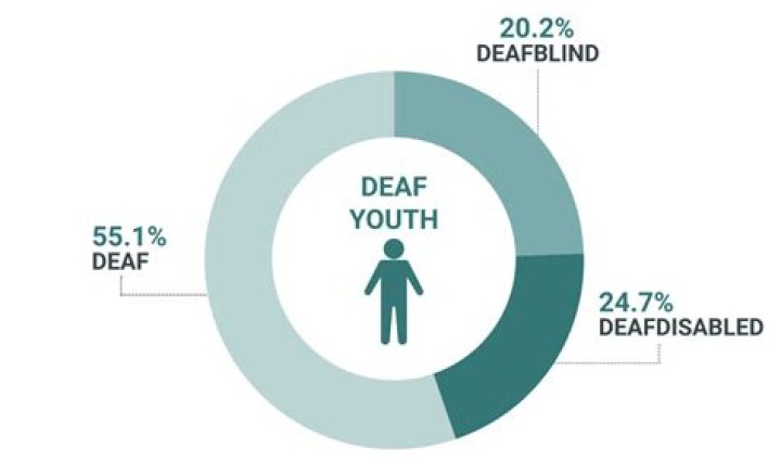 Do deaf people have a hard time finding employment?