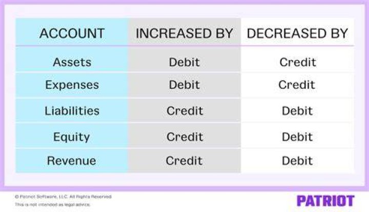 Do Debits increase assets?