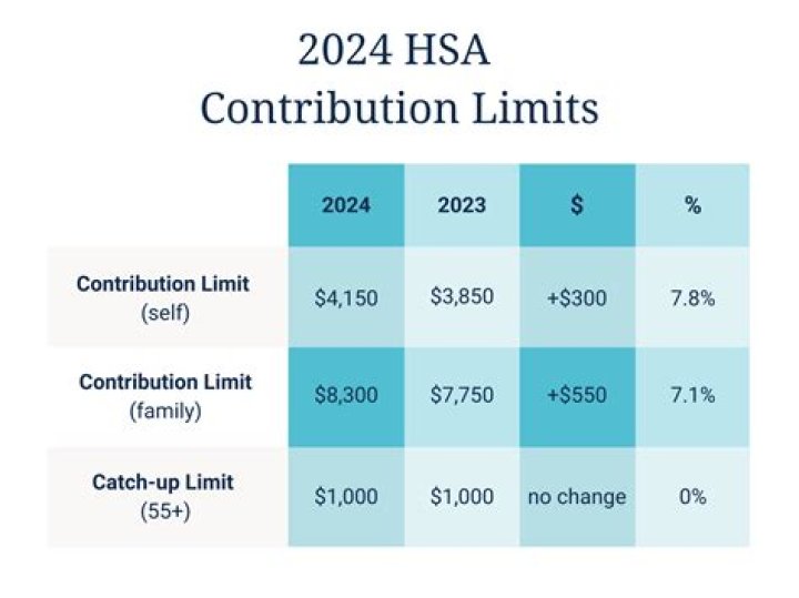 Do HSA contributions reduce capital gains?