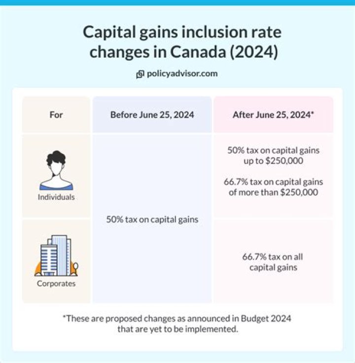 Do non-residents pay capital gains tax in Canada?