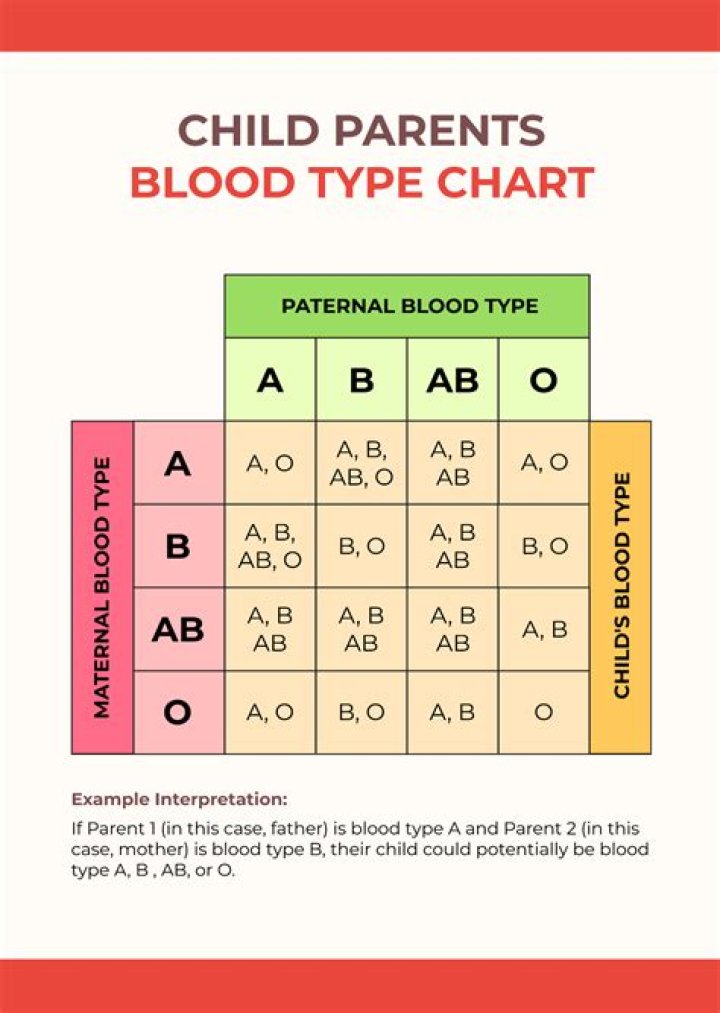 Do parents have same blood type as child?