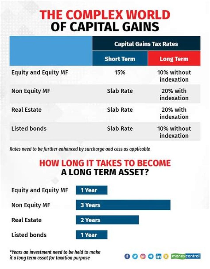 Do we need to show short term capital gain in ITR?