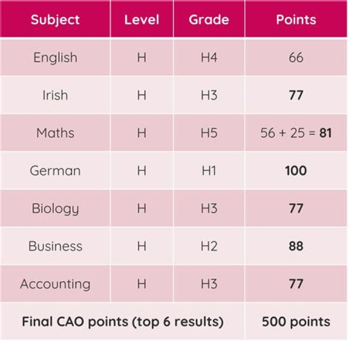 Do you have to count maths to get the extra 25 points?
