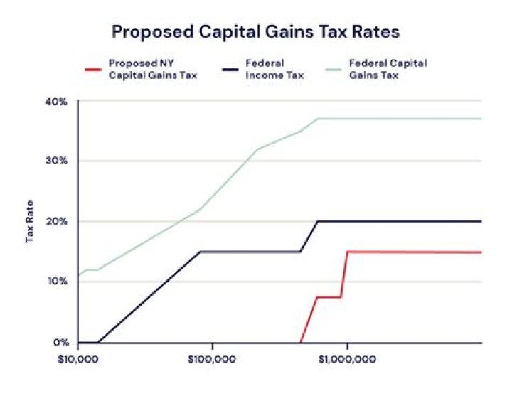 Do you have to pay both federal and state capital gains tax?