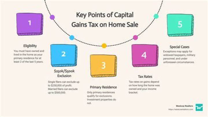 Do you have to pay capital gains when you sell a condo?