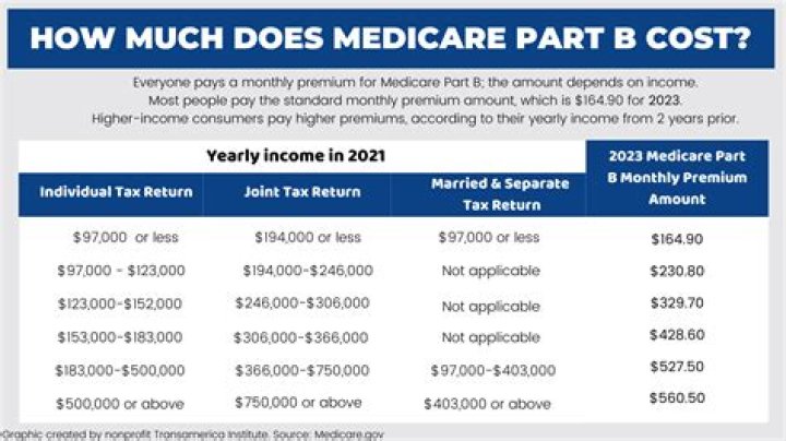 Do you have to pay for Medicare Part B?