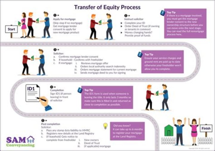 Do you need a solicitor for a transfer of equity?