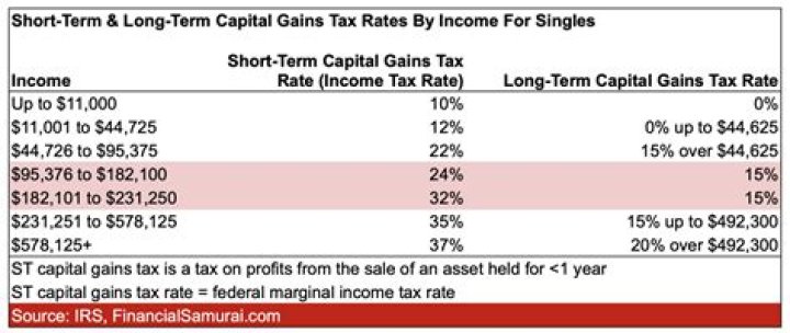 Do you pay capital gains if your income is low?