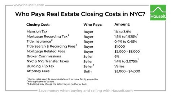 Do you pay closing costs when you sell a house?
