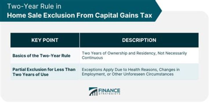 Do you qualify for the 250, 000 home sale exclusion?