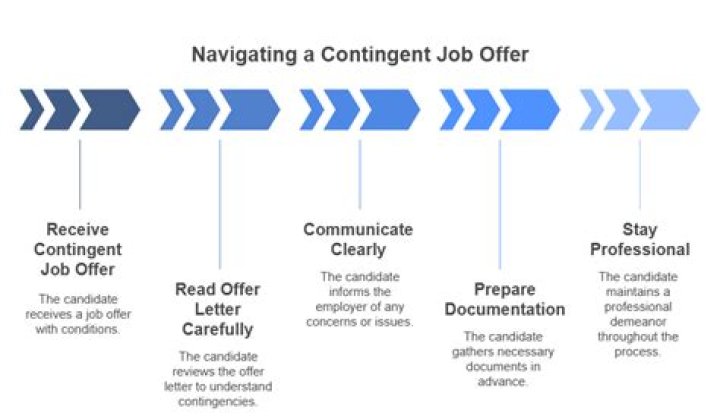 Does a contingent offer mean I got the job?