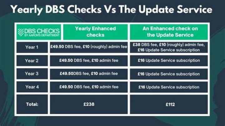Does a DBS check show employment history?