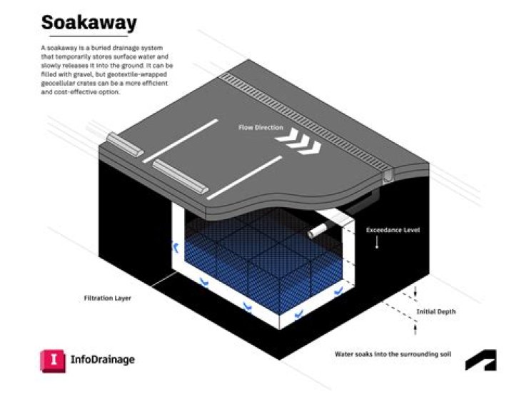Does a resin driveway need a soakaway?