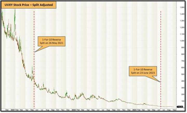 Does a reverse stock split decrease value?