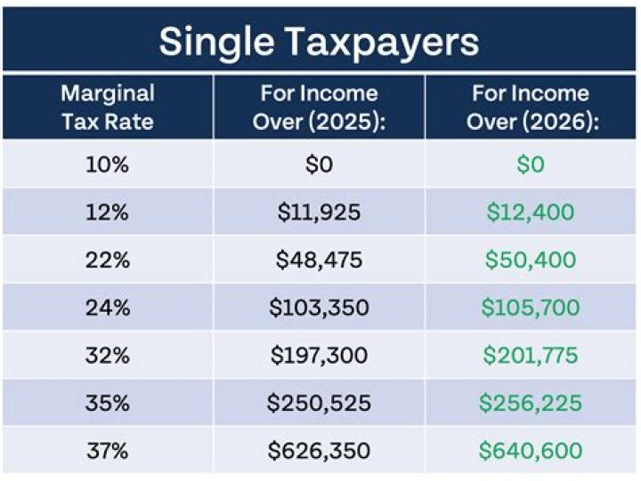 Does a single person pay more tax?