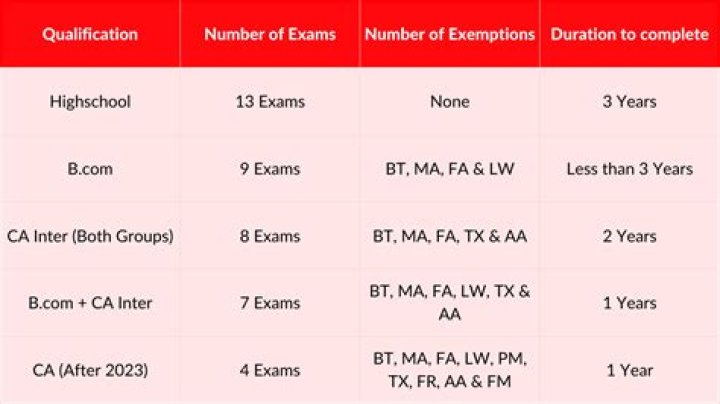 Does ACCA have age limit?