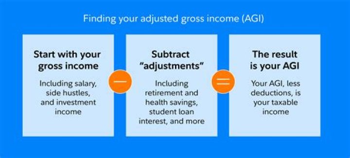 Does adjusted gross income include retirement?