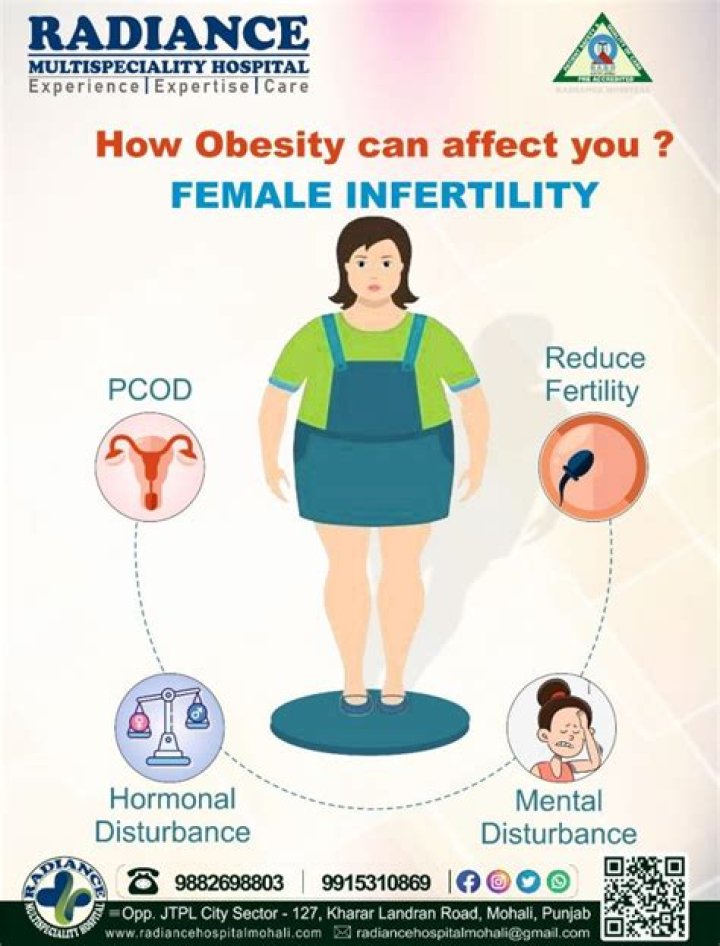 Does body fat affect fertility?