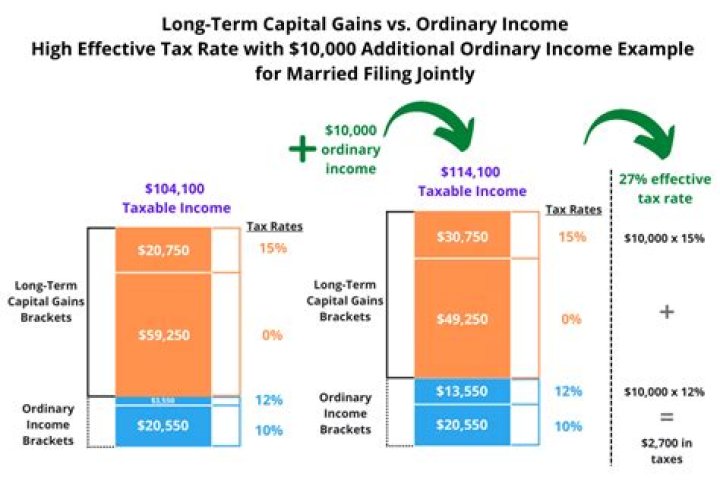 Does capital gains go into taxable income?