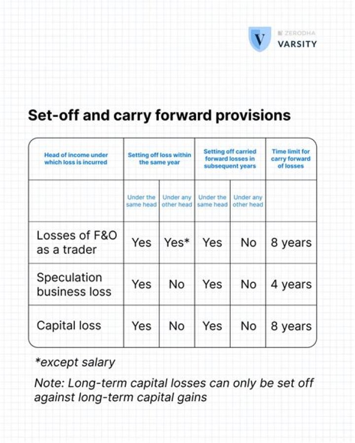 Does capital loss offset capital gain?