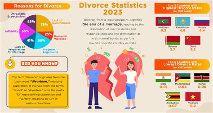 Does cohabitation increase chance of divorce?